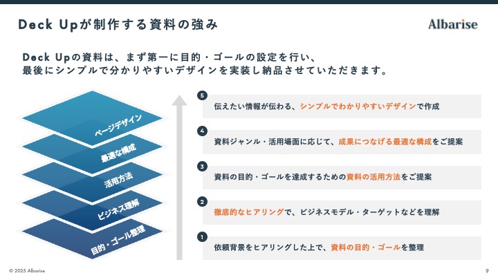 資料制作の流れ:目的整理・ヒアリング・構成提案・デザイン